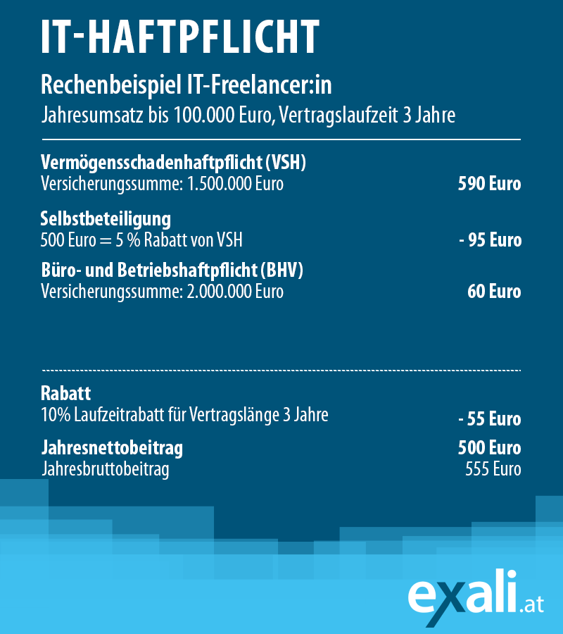 Kosten einer Berufshaftpflicht für IT-Freelancer:innen – Rechenbeispiel inklusive Vermögenshaftpflicht, angepasster Selbstbeteiligung und Büro- und Betriebshaftpflicht, sowie Laufzeitrabatt.