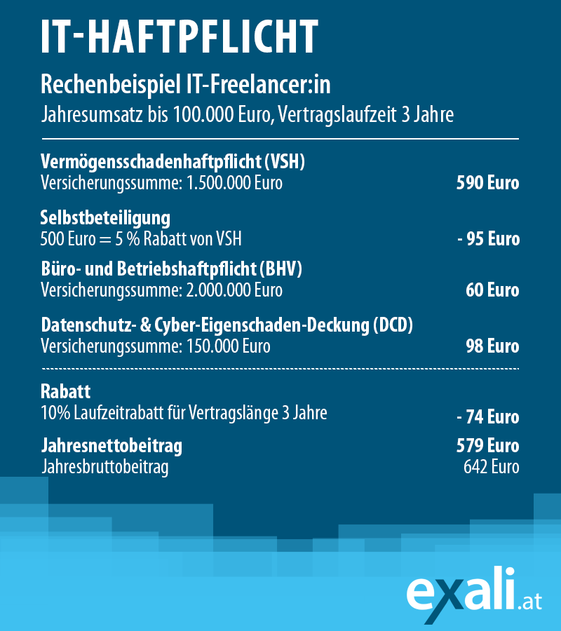 Kosten einer Berufshaftpflicht für IT-Freelancer:innen – Rechenbeispiel inklusive Vermögenshaftpflicht, angepasster Selbstbeteiligung und Büro- und Betriebshaftpflicht, sowie Laufzeitrabatt und dem Zusatzbaustein DCD.