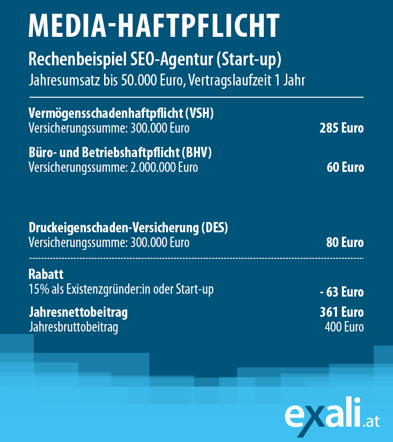 Rechenbeispiel einer Media-Haftpflicht mit Vermögensschadenhaftpflicht, Büro- und Betriebshaftplicht, Existenzgründerrabatt und dem Zusatzbaustein Druckeigenschaden-Versicherung (DES).