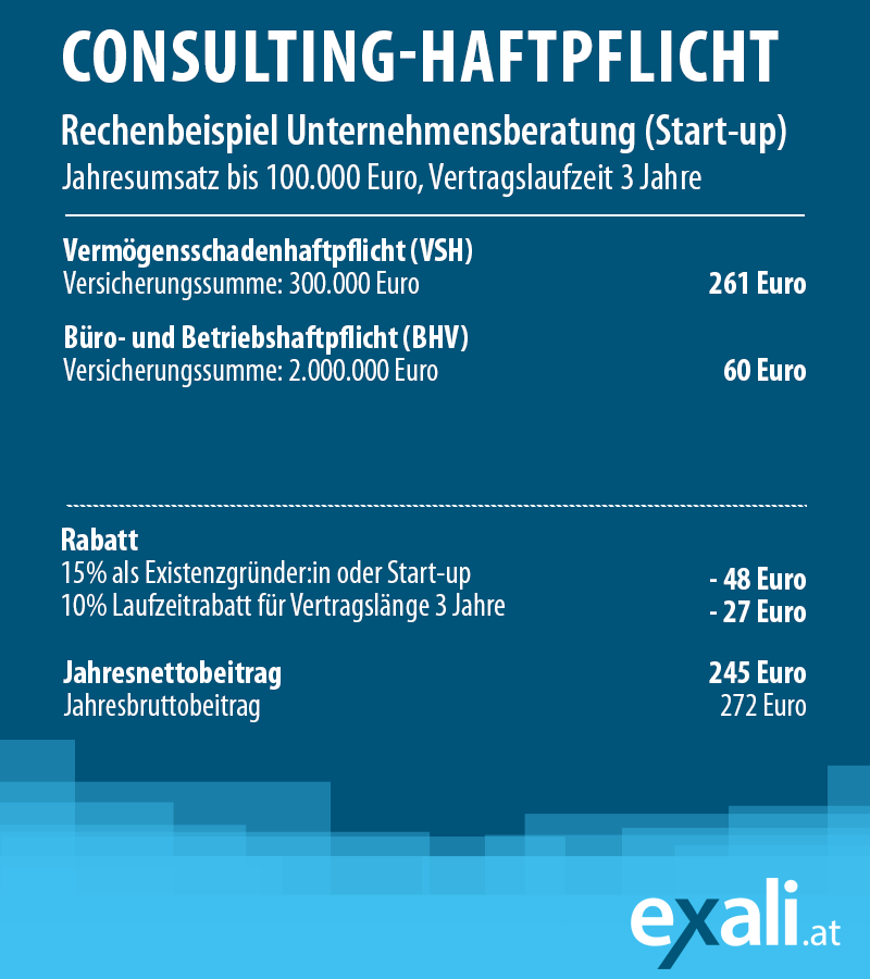 Rechenbeispiel einer Consulting-Haftpflicht mit Vermögensschadenhaftpflicht, Büro- und Betriebshaftpflicht und Laufzeitrabatt