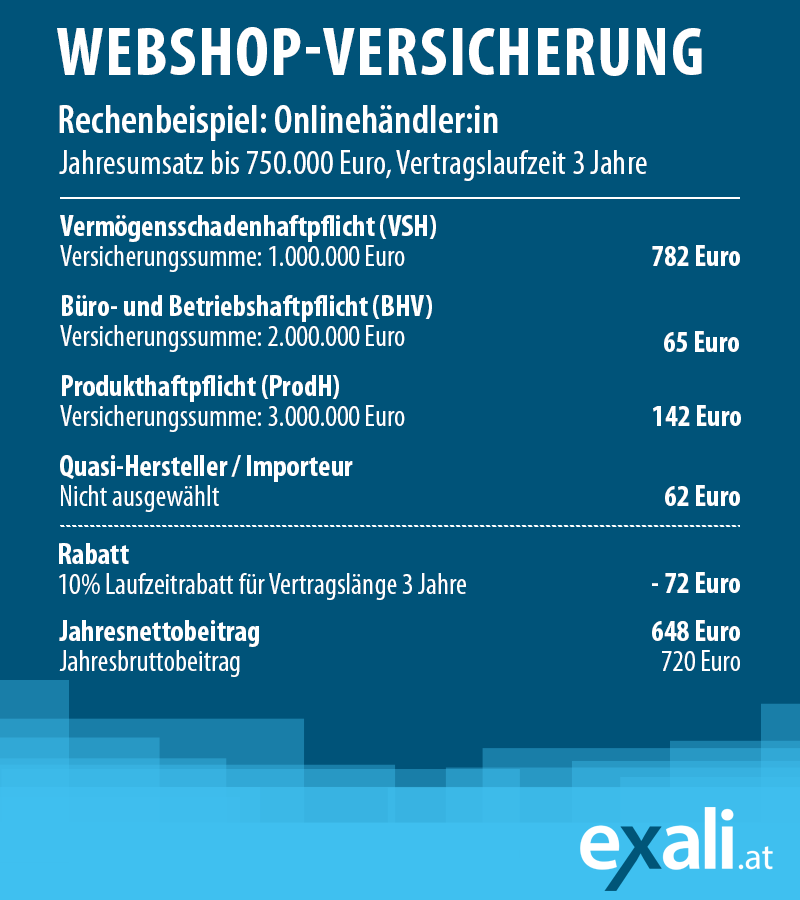 Rechenbeispiel einer Webshop-Versicherung mit Vermögensschadenhaftpflicht, Büro- und Betriebshaftpficht, Produkthaftpflicht inklusive Zusatzbaustein Quasi-Hersteller:in/Importeuer:in, sowie Laufzeitrabatt