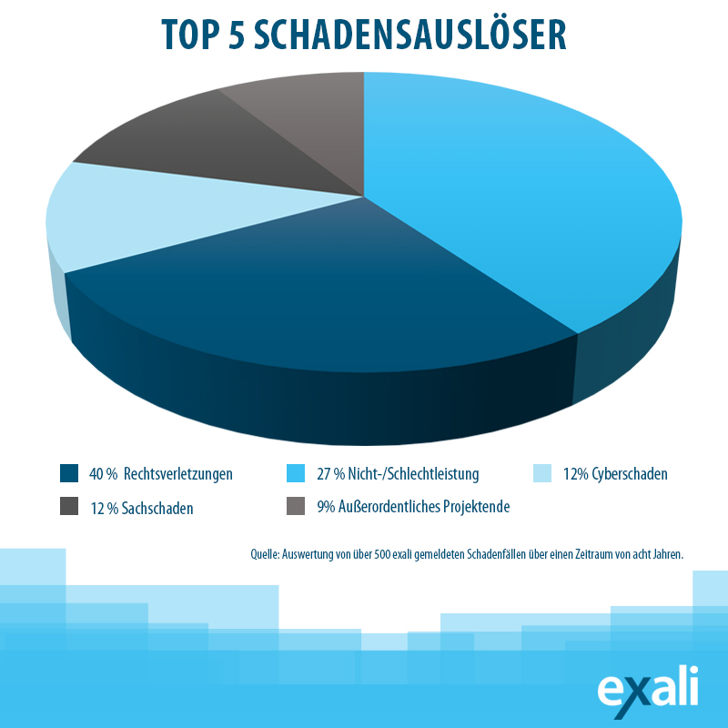 Infografik der Top 5 Schadensauslöser für bei exali gemeldete Schadenfälle unserer Versicherungsnehmer:innen.