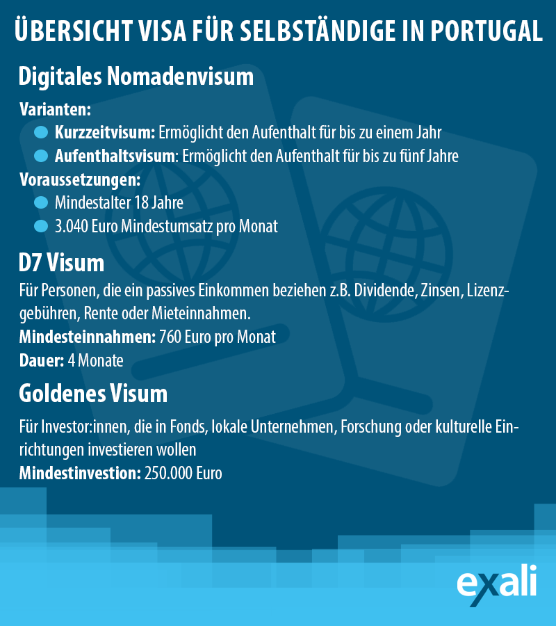 Übersicht zu den Visa für Selbständige in Portugal: Digitales Nomadenvisum, D7 Visum oder goldenes Visum.