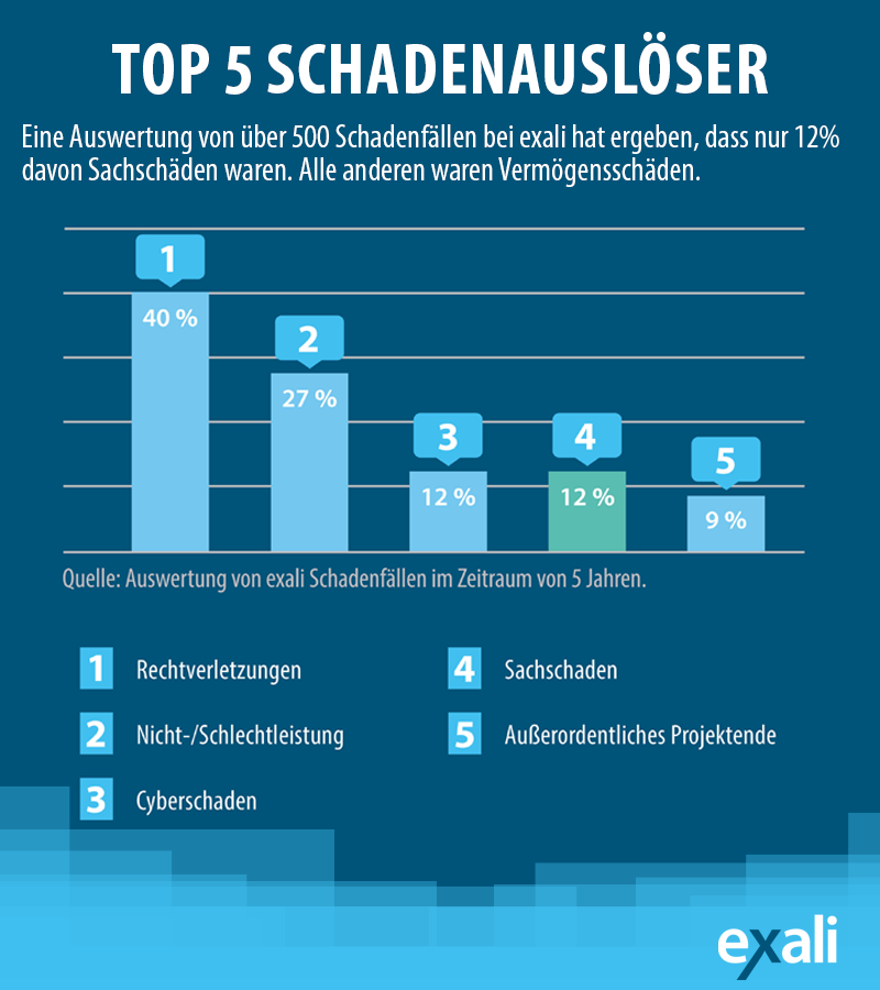 Übersicht der Top 5 Schadenauslöser nach einer Auswertung von über 500 exali Schadenfällen: 1.Rechtsverletzungen (40 Prozent), 2 Nicht-/Schlechtleistungen (27 Prozent), 3 Cyberschaden (12 Prozent), 4 Sachschaden (12 Prozent), 5 Außerordentliches Projektende (9 Prozent).