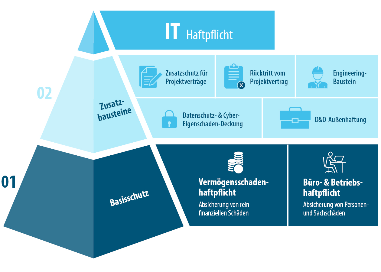 Aufbau IT-Haftpflicht Aufbau IT-Haftpflicht