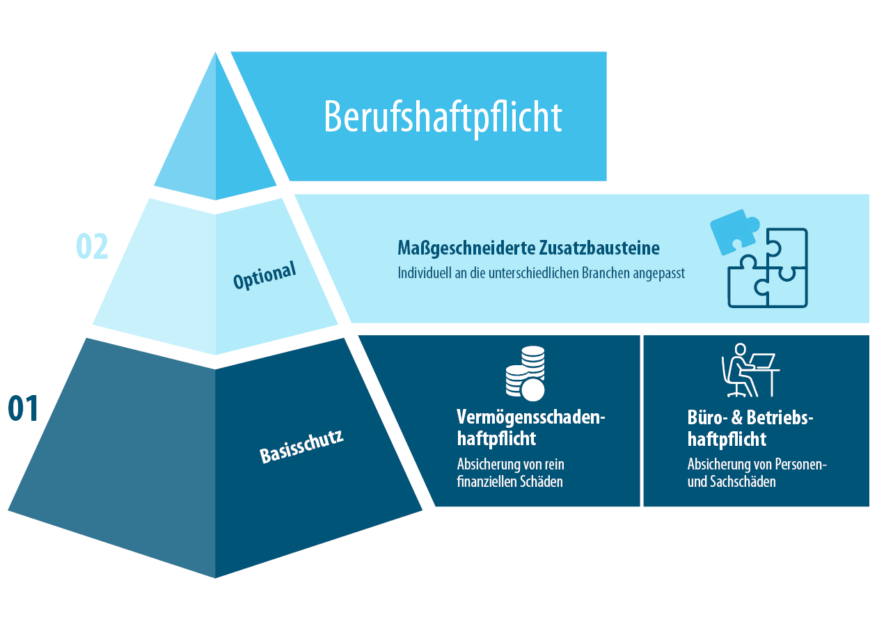 Aufbau der Vermögensschadenhaftpflicht Aufbau der Vermögensschadenhaftpflicht