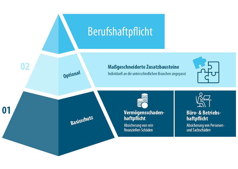 Aufbau der Berufshaftpflichtversicherung