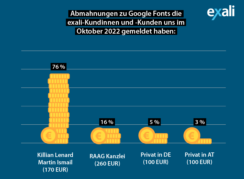 Bis Ende Oktober 2022 erhielten zahlreiche exali Kundinnen und Kunden eine Abmahnung wegen (angeblicher) Rechteverletzungen im Zusammenhang mit der Remote-Nutzung von Google Fonts.