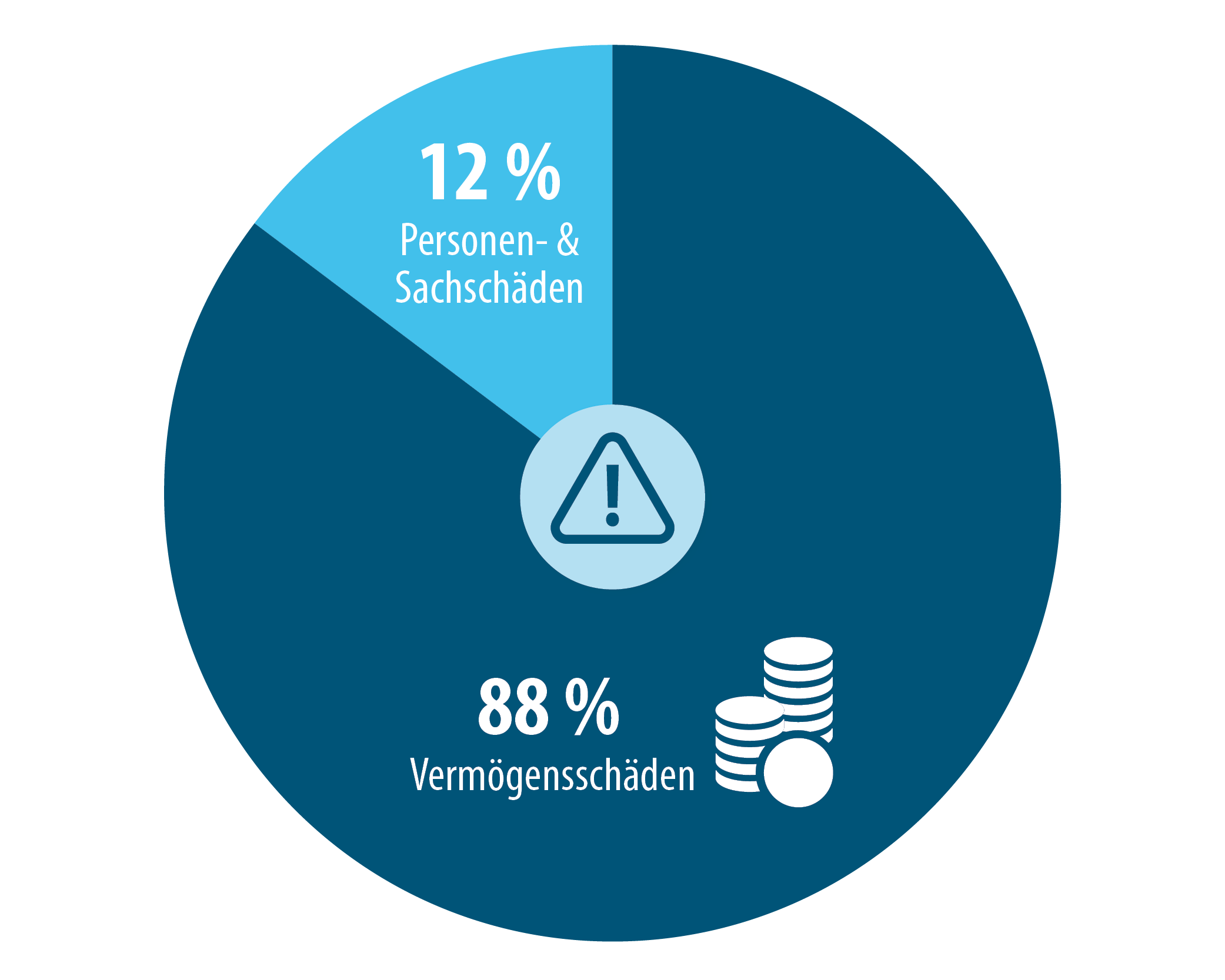 Häufigste Schadensauslöser in der Vermögensschadenhaftpflicht Häufigste Schadensauslöser in der Vermögensschadenhaftpflicht
