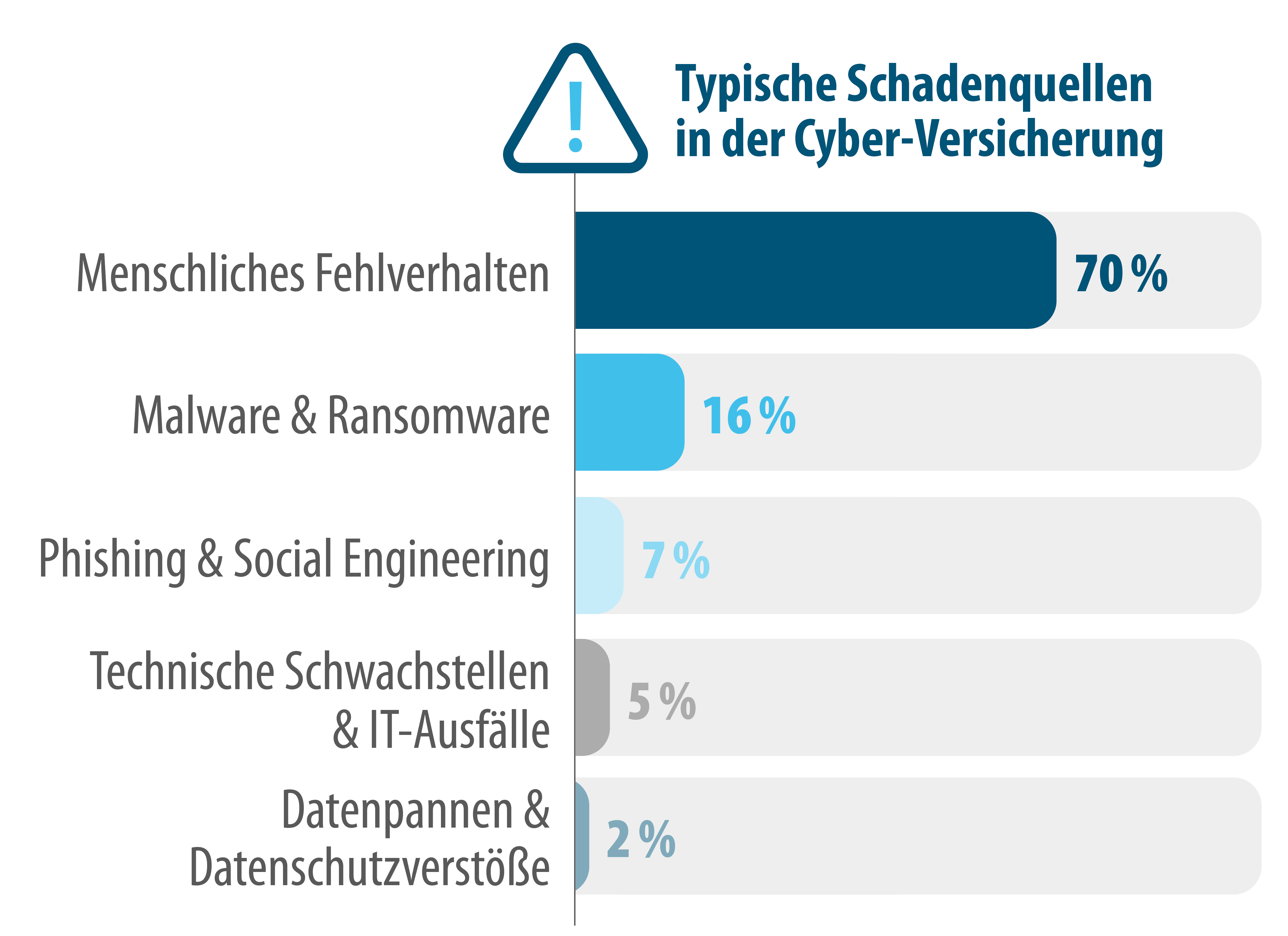 Cyber-Schäden einfach absichern Warum sollte eine Cyber-Versicherung abgeschlossen werden?