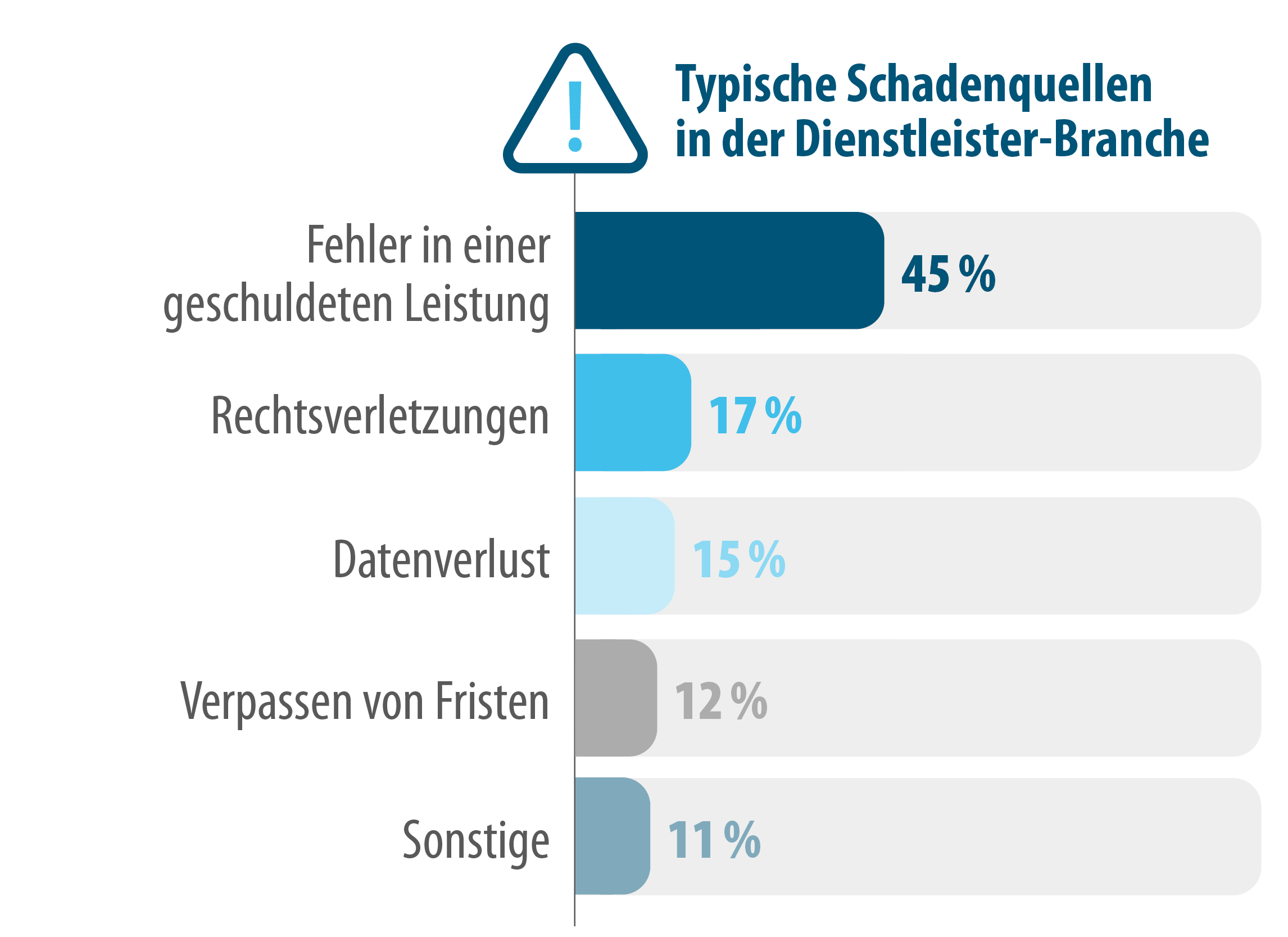 Typische Schadenfälle bei Dienstleistern Typische Schadenfälle bei Dienstleistern