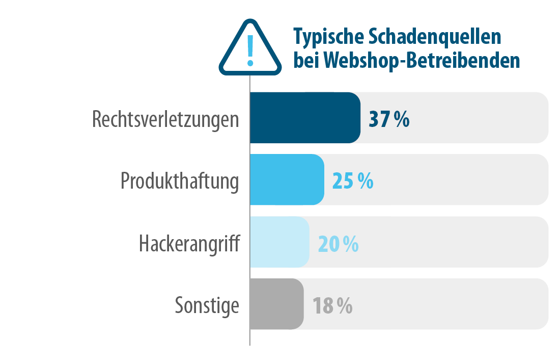 Typische Schadenfälle für Onlinehändler Typische Schadenfälle für Onlinehändler