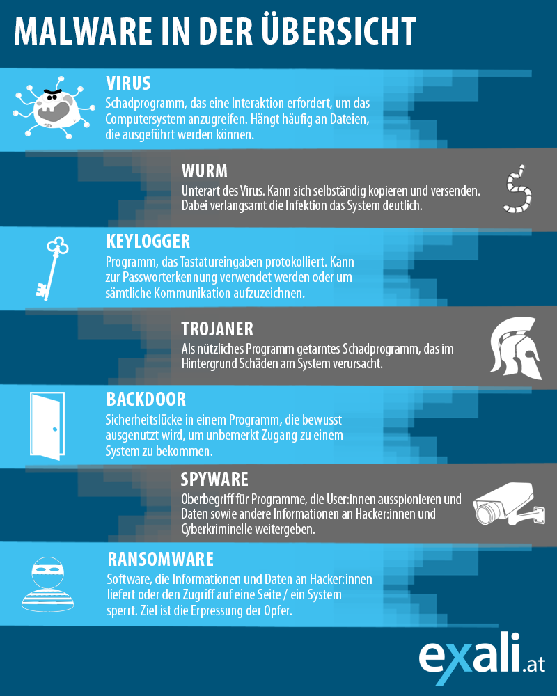Malware Arten